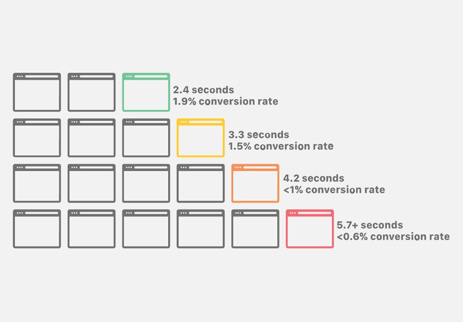 Chart of loading time and conversion rate. At 2.4 seconds the rate is 1.9%, at 3.3 seconds 1.5%, at 4.2 seconds below 1% and from 5.7 seconds below 0.6%.
