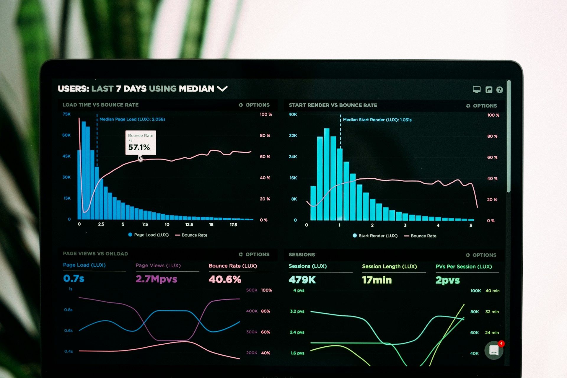 Laptop with a dashboard on load times, bounce rate and sessions