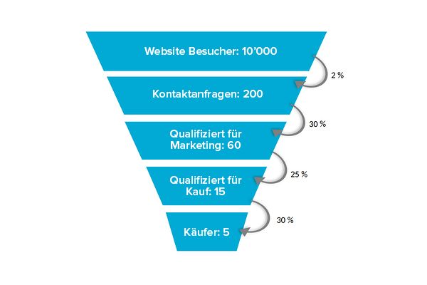 Sales funnel with 10’000 website visitors, 200 contact enquiries at 2%, 60 qualified for marketing at 30%, 15 qualified for purchase at 25% and 5 buyers at 30%